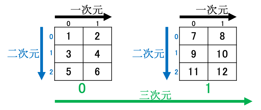 多次元配列のイメージpython C言語編 Bell It Blog 2629